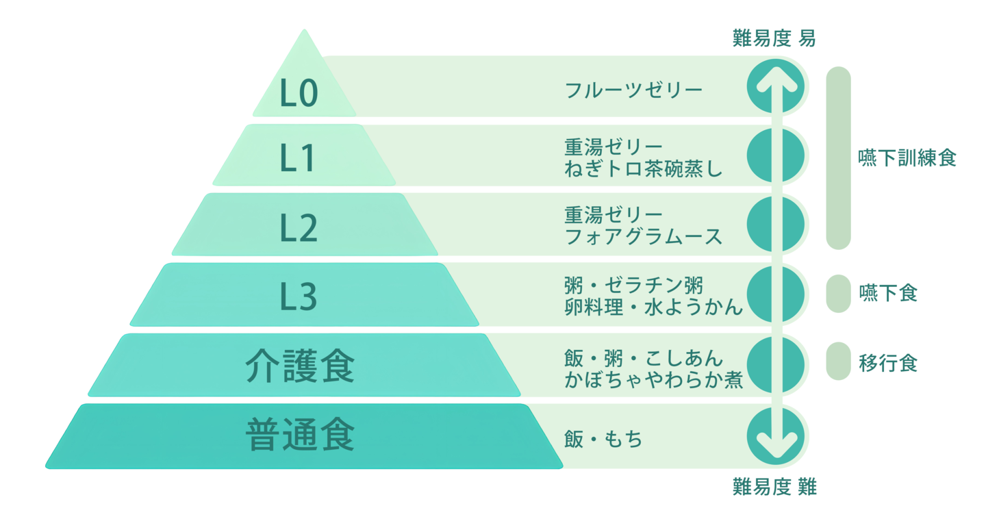 嚥下食ピラミッド