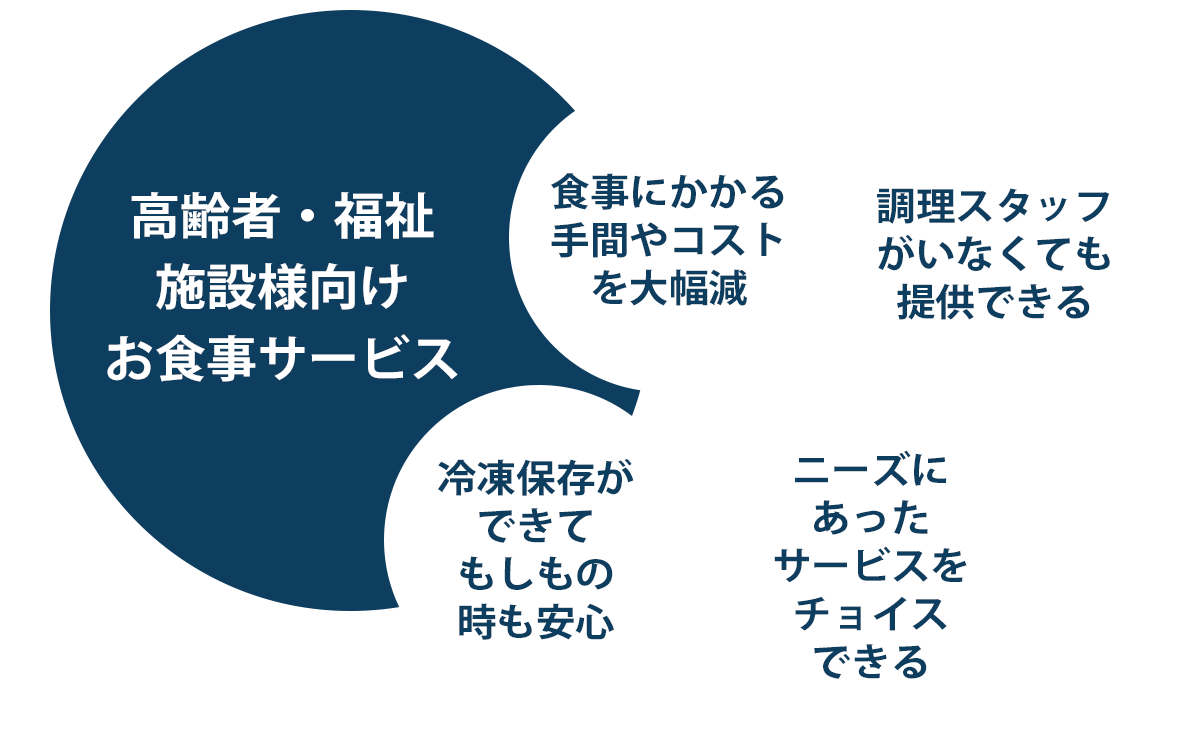 高齢者・福祉施設向様向けお食事サービス　食事にかかる手間やコストを大幅減　調理スタッフがいなくても提供できる　冷凍保存ができてもしもの時も安心　ニーズにあったサービスをチョイスできる