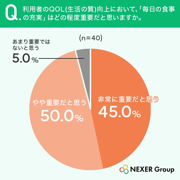 利用者のQOL（生活の質）向上において、「毎日の食事の充実」はどの程度重要だと思いますか。