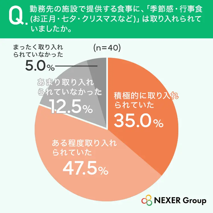 勤務先の施設で提供する食事に、「季節感・行事食（お正月・七夕・クリスマスなど）」は取り入れられていましたか。