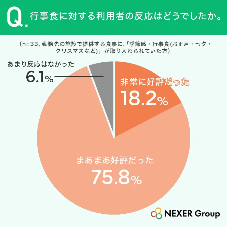 行事食に対する利用者の反応はどうでしたか。
