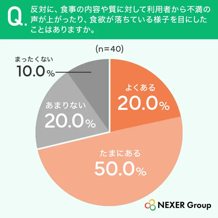 反対に、食事の内容や質に対して利用者から不満の声が上がったり、食欲が落ちている様子を目にしたことはありますか。