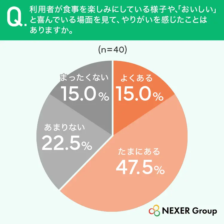 利用者が食事を楽しみにしている様子や、「おいしい」と喜んでいる場面を見て、やりがいを感じたことはありますか。